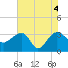 Bonneau Ferry tide chart for Friday, June 4, 2021