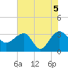 Bonneau Ferry tide chart for Saturday, June 5, 2021
