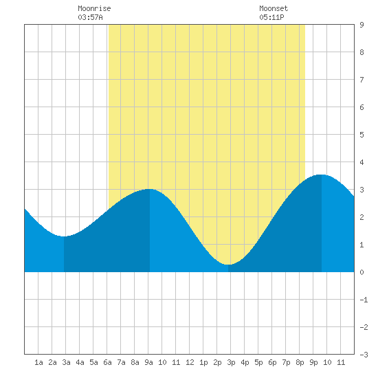 Bonneau Ferry tide chart for Sunday, June 6, 2021