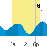 Bonneau Ferry tide chart for Sunday, June 6, 2021