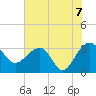 Bonneau Ferry tide chart for Monday, June 7, 2021