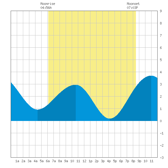 Bonneau Ferry tide chart for Tuesday, June 8, 2021