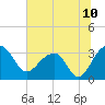 Bonneau Ferry tide chart for Saturday, July 10, 2021