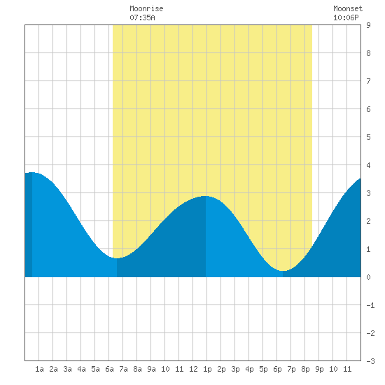 Bonneau Ferry tide chart for Sunday, July 11, 2021