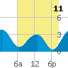 Bonneau Ferry tide chart for Sunday, July 11, 2021