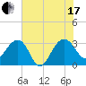 Bonneau Ferry tide chart for Saturday, July 17, 2021