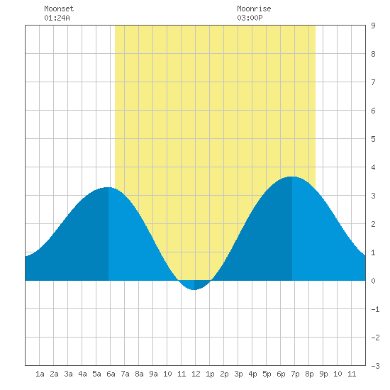 Bonneau Ferry tide chart for Sunday, July 18, 2021
