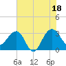 Bonneau Ferry tide chart for Sunday, July 18, 2021
