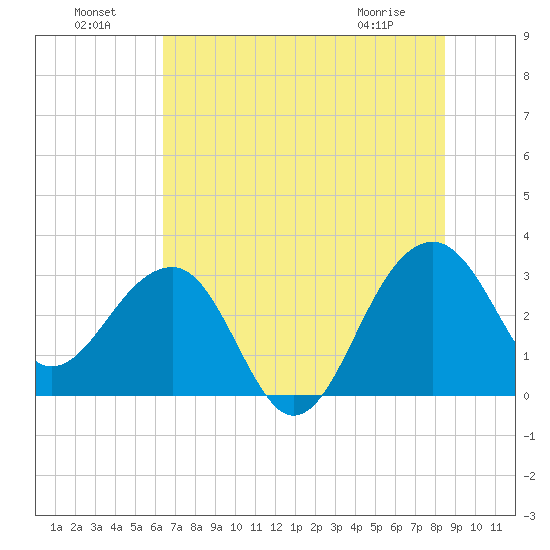 Bonneau Ferry tide chart for Monday, July 19, 2021