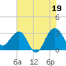 Bonneau Ferry tide chart for Monday, July 19, 2021