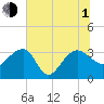 Bonneau Ferry tide chart for Thursday, July 1, 2021