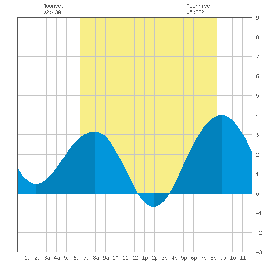Bonneau Ferry tide chart for Tuesday, July 20, 2021