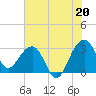 Bonneau Ferry tide chart for Tuesday, July 20, 2021
