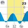 Bonneau Ferry tide chart for Friday, July 23, 2021