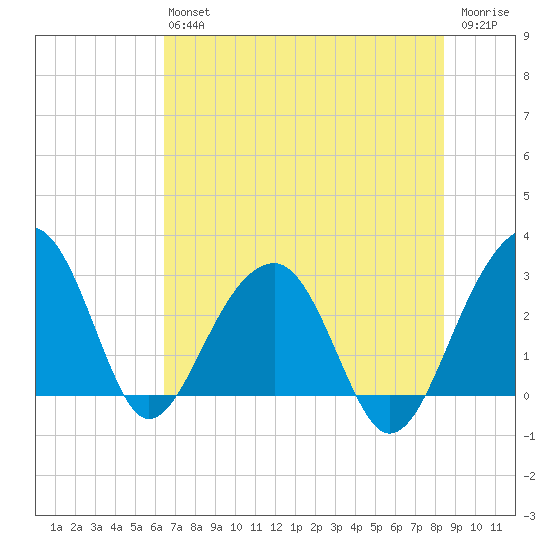 Bonneau Ferry tide chart for Saturday, July 24, 2021