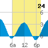 Bonneau Ferry tide chart for Saturday, July 24, 2021