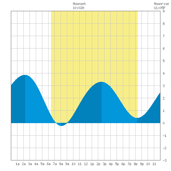Bonneau Ferry tide chart for Tuesday, July 27, 2021