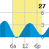 Bonneau Ferry tide chart for Tuesday, July 27, 2021