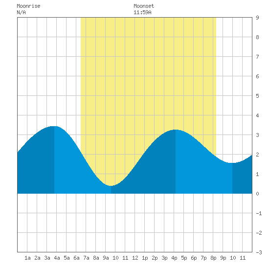 Bonneau Ferry tide chart for Thursday, July 29, 2021