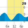 Bonneau Ferry tide chart for Thursday, July 29, 2021