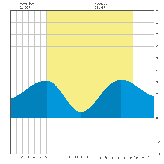 Bonneau Ferry tide chart for Friday, July 2, 2021