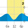 Bonneau Ferry tide chart for Friday, July 2, 2021