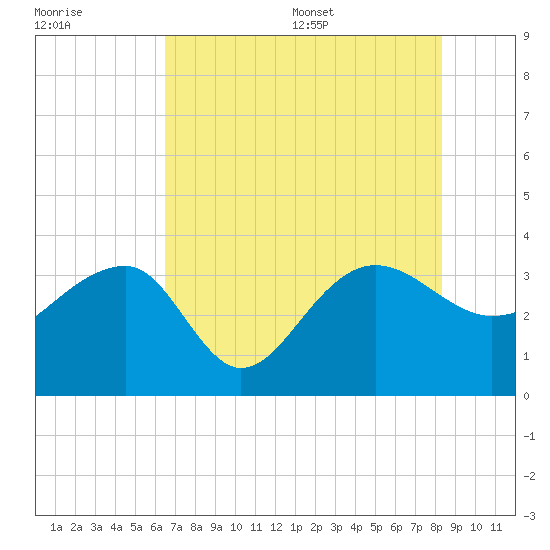 Bonneau Ferry tide chart for Friday, July 30, 2021