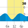 Bonneau Ferry tide chart for Friday, July 30, 2021