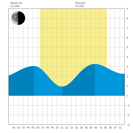 Bonneau Ferry tide chart for Saturday, July 31, 2021