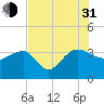 Bonneau Ferry tide chart for Saturday, July 31, 2021