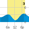 Bonneau Ferry tide chart for Saturday, July 3, 2021