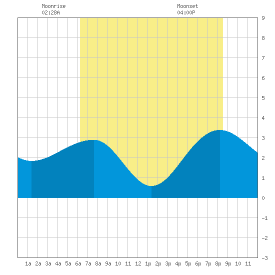 Bonneau Ferry tide chart for Sunday, July 4, 2021