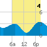 Bonneau Ferry tide chart for Sunday, July 4, 2021
