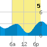 Bonneau Ferry tide chart for Monday, July 5, 2021