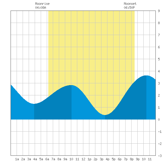 Bonneau Ferry tide chart for Wednesday, July 7, 2021
