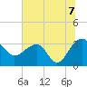 Bonneau Ferry tide chart for Wednesday, July 7, 2021