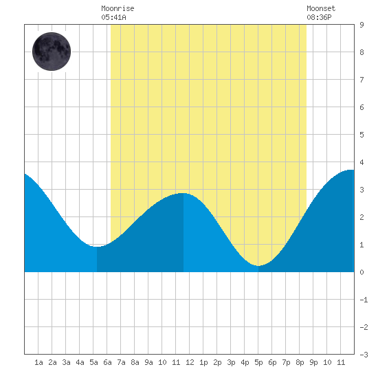 Bonneau Ferry tide chart for Friday, July 9, 2021