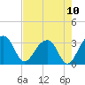 Bonneau Ferry tide chart for Tuesday, August 10, 2021