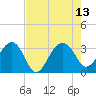 Bonneau Ferry tide chart for Friday, August 13, 2021