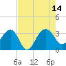 Bonneau Ferry tide chart for Saturday, August 14, 2021