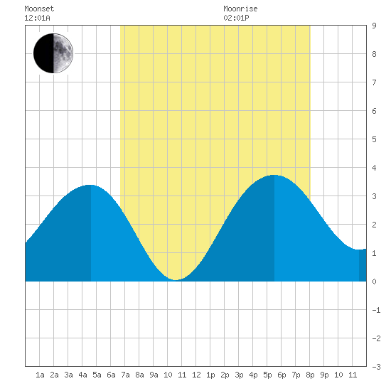 Bonneau Ferry tide chart for Sunday, August 15, 2021