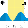 Bonneau Ferry tide chart for Sunday, August 15, 2021