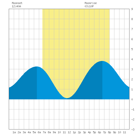 Bonneau Ferry tide chart for Monday, August 16, 2021