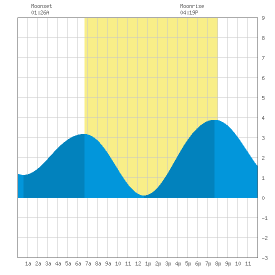 Bonneau Ferry tide chart for Tuesday, August 17, 2021