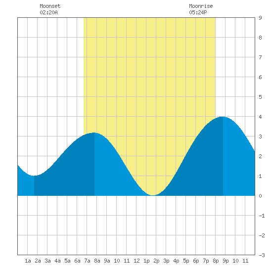 Bonneau Ferry tide chart for Wednesday, August 18, 2021