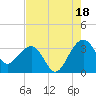 Bonneau Ferry tide chart for Wednesday, August 18, 2021