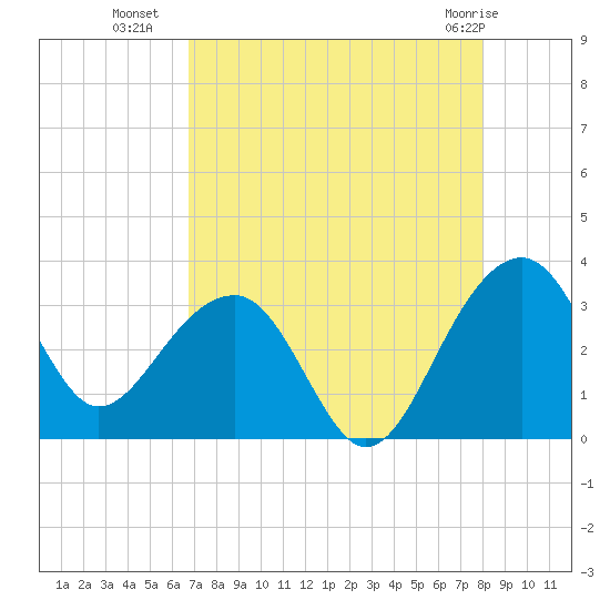 Bonneau Ferry tide chart for Thursday, August 19, 2021