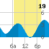 Bonneau Ferry tide chart for Thursday, August 19, 2021