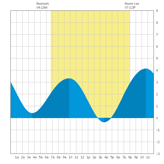 Bonneau Ferry tide chart for Friday, August 20, 2021
