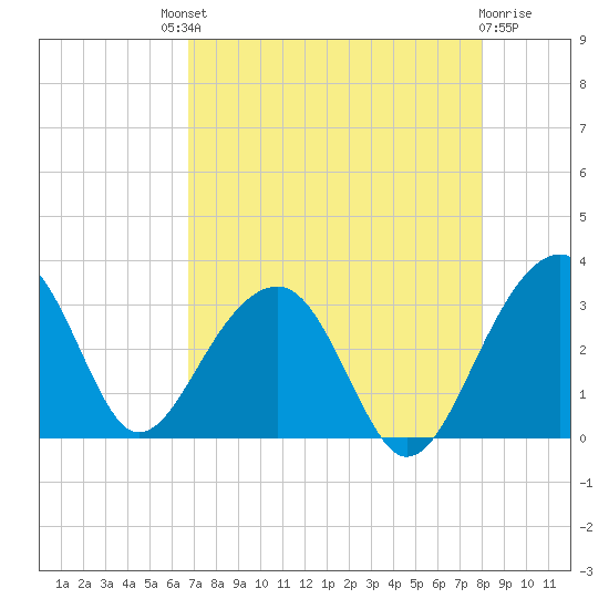 Bonneau Ferry tide chart for Saturday, August 21, 2021